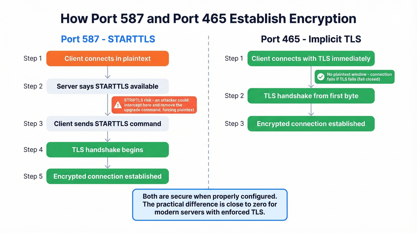 STARTTLS vs Implicit TLS connection flow comparison
