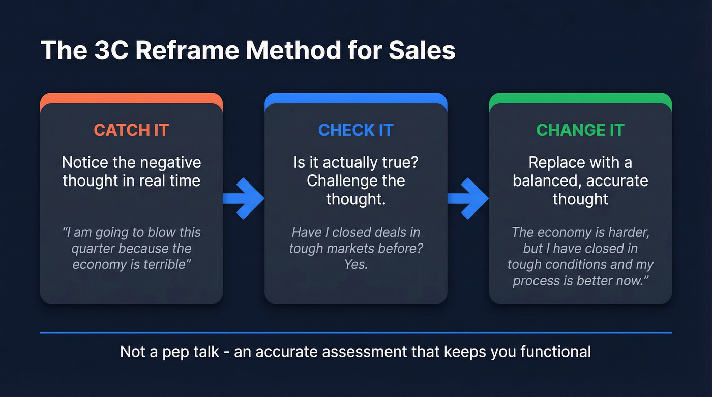3C reframe method step-by-step flow chart for sales