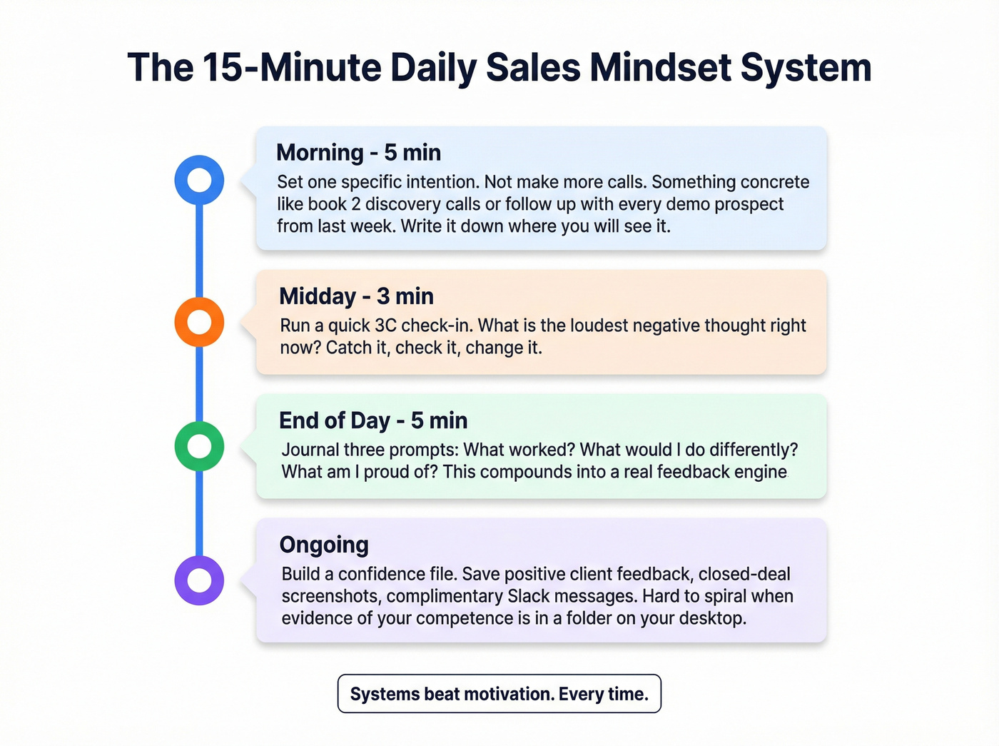 Daily positive attitude system routine for sales reps