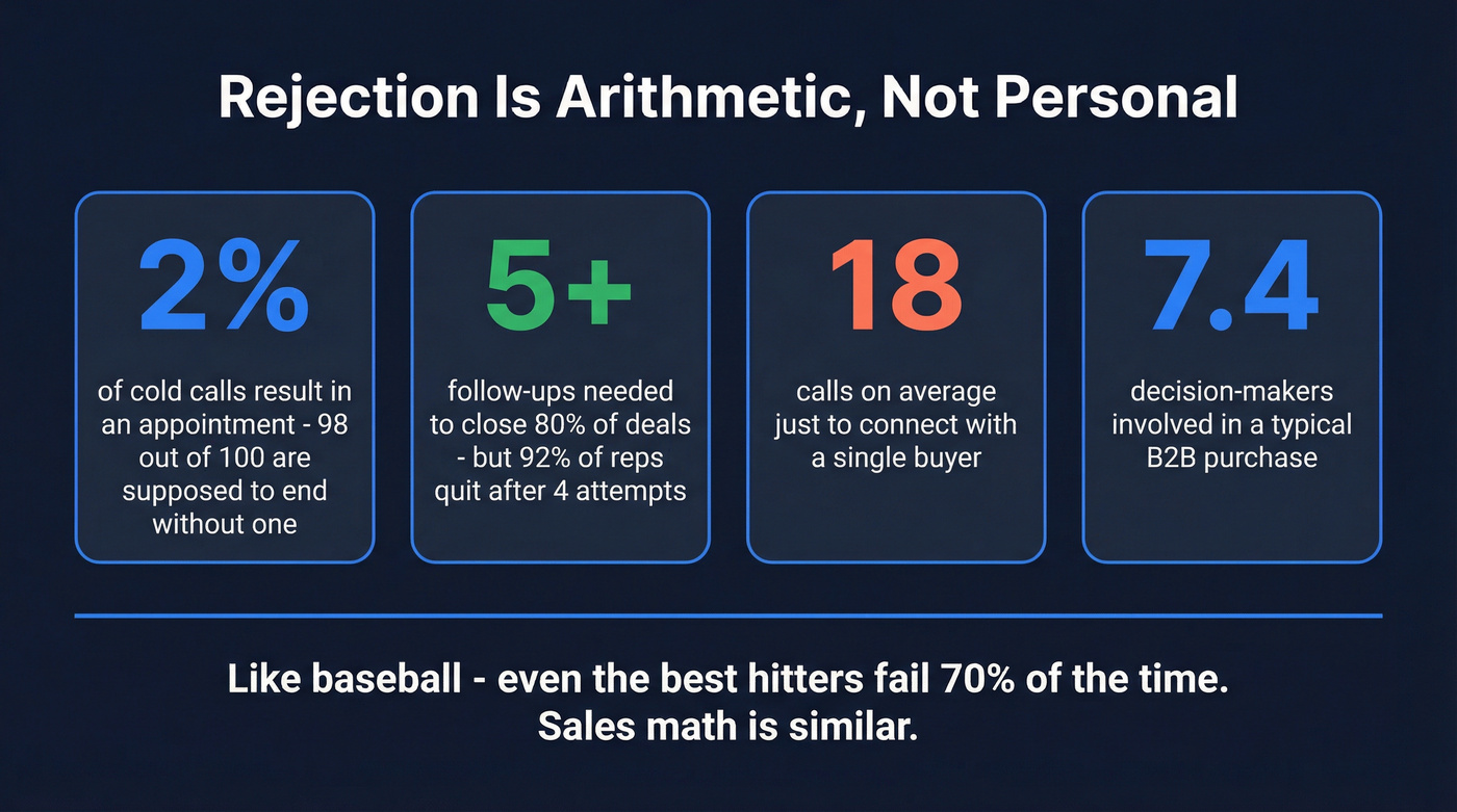 Sales rejection statistics visualized as normalized math