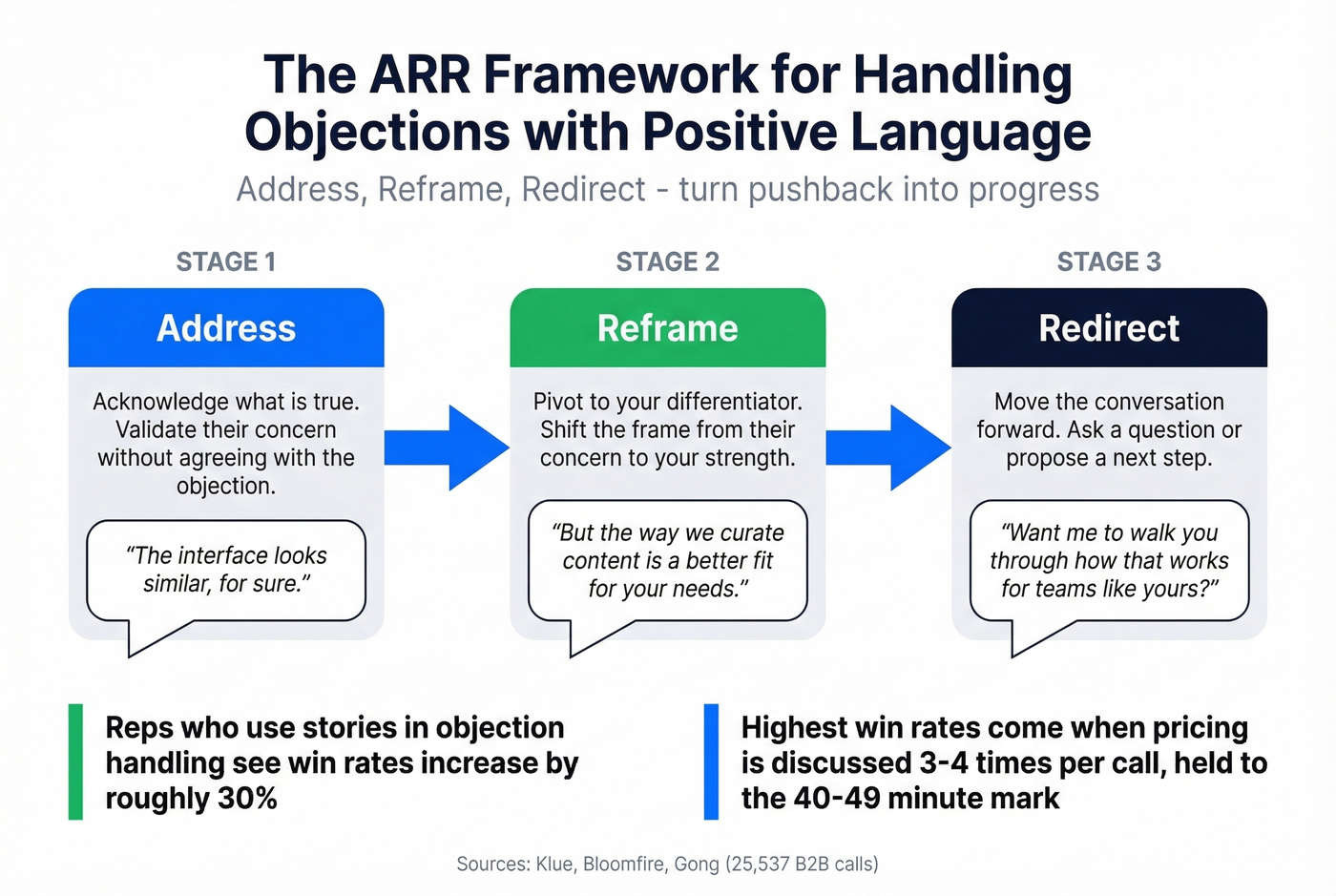 ARR objection handling framework flow diagram
