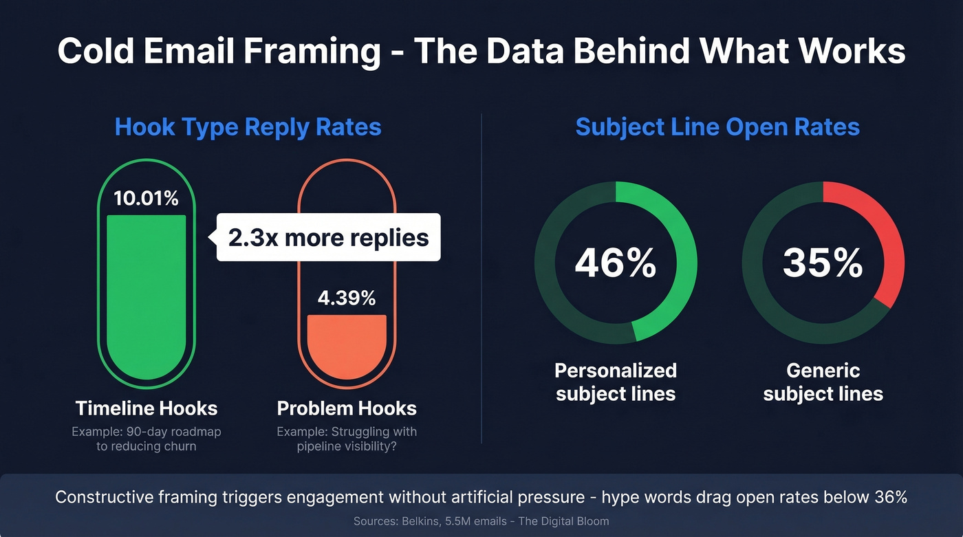 Cold email reply rate comparison between timeline and problem hooks