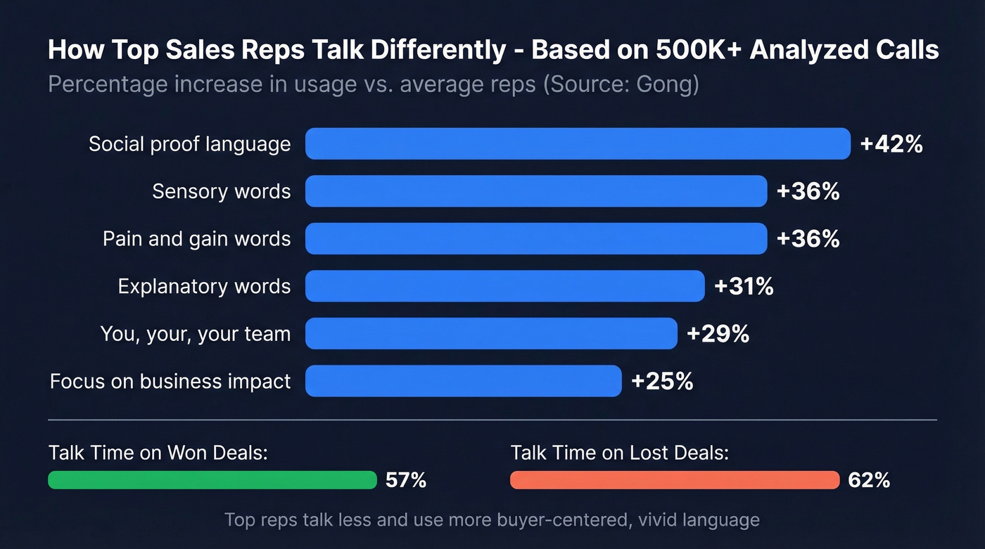 Bar chart showing top rep language patterns vs average reps
