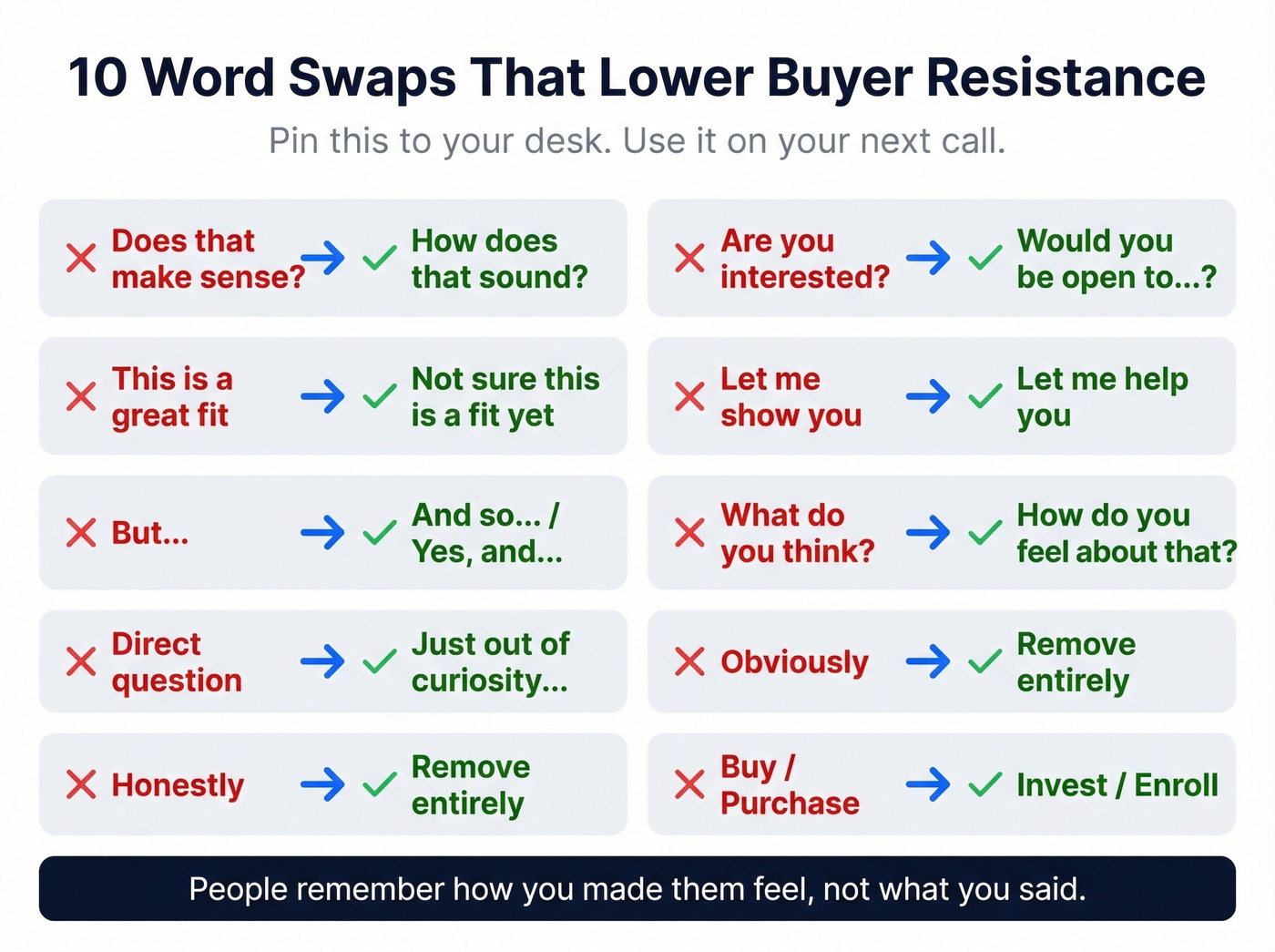 Visual word swap card showing before and after sales phrases