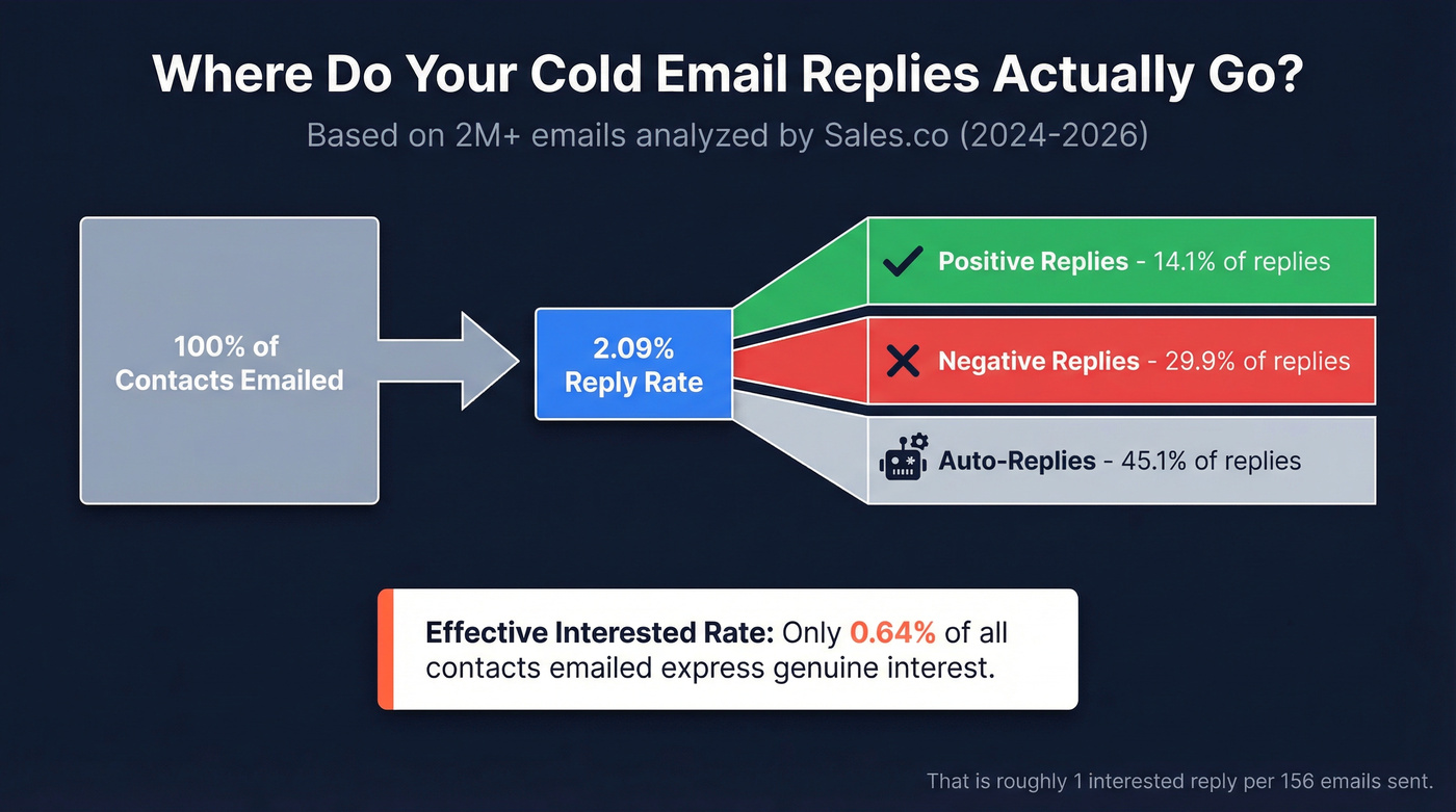 Cold email reply breakdown showing positive, negative, and auto-reply percentages