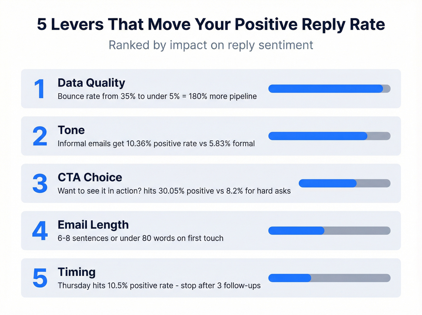 Five levers that improve positive response rate ranked by impact