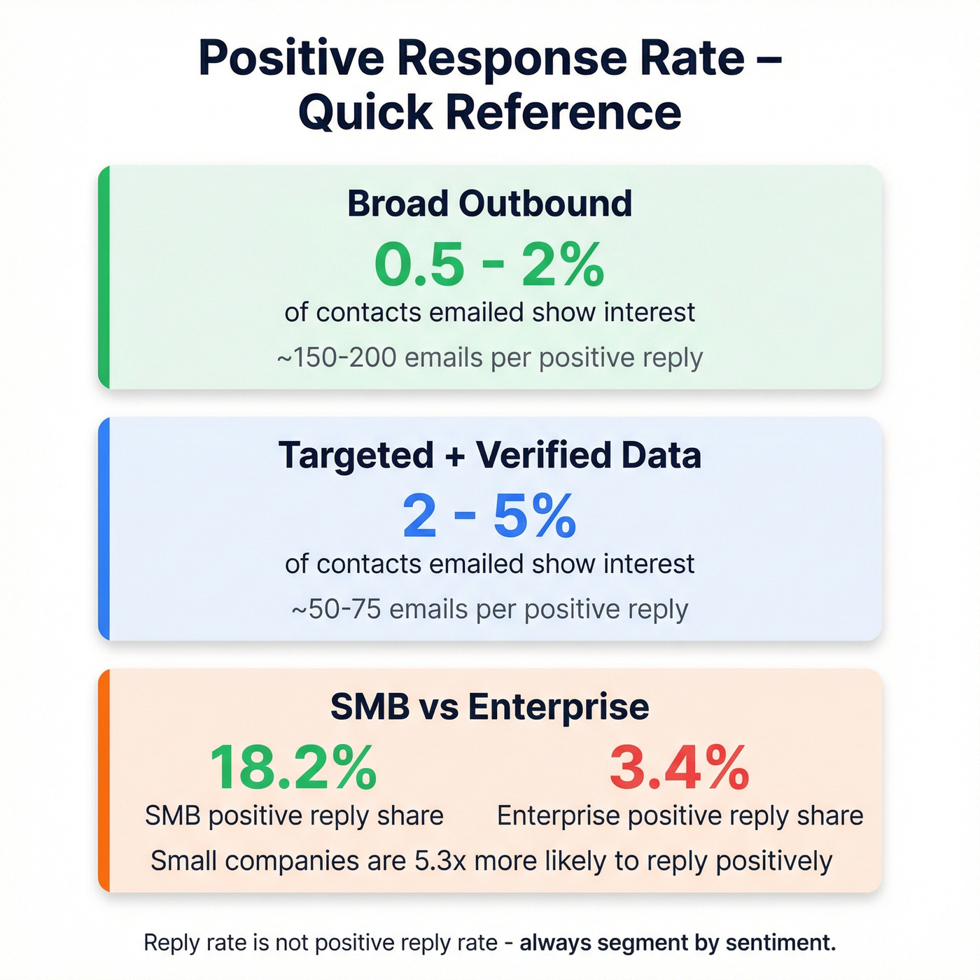 Quick reference card showing positive response rate benchmarks at a glance