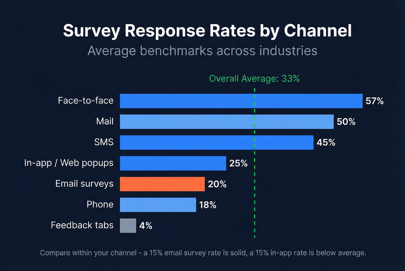Survey response rates by channel horizontal bar chart