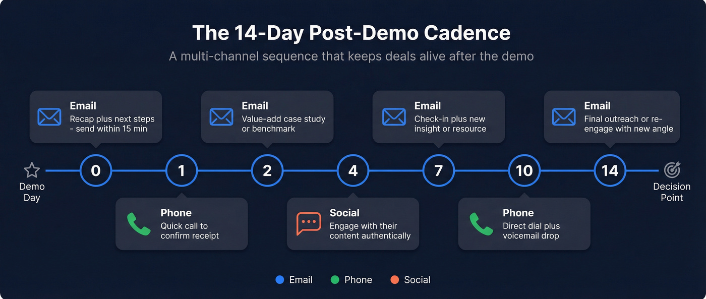 14-day post-demo multi-channel follow-up cadence timeline