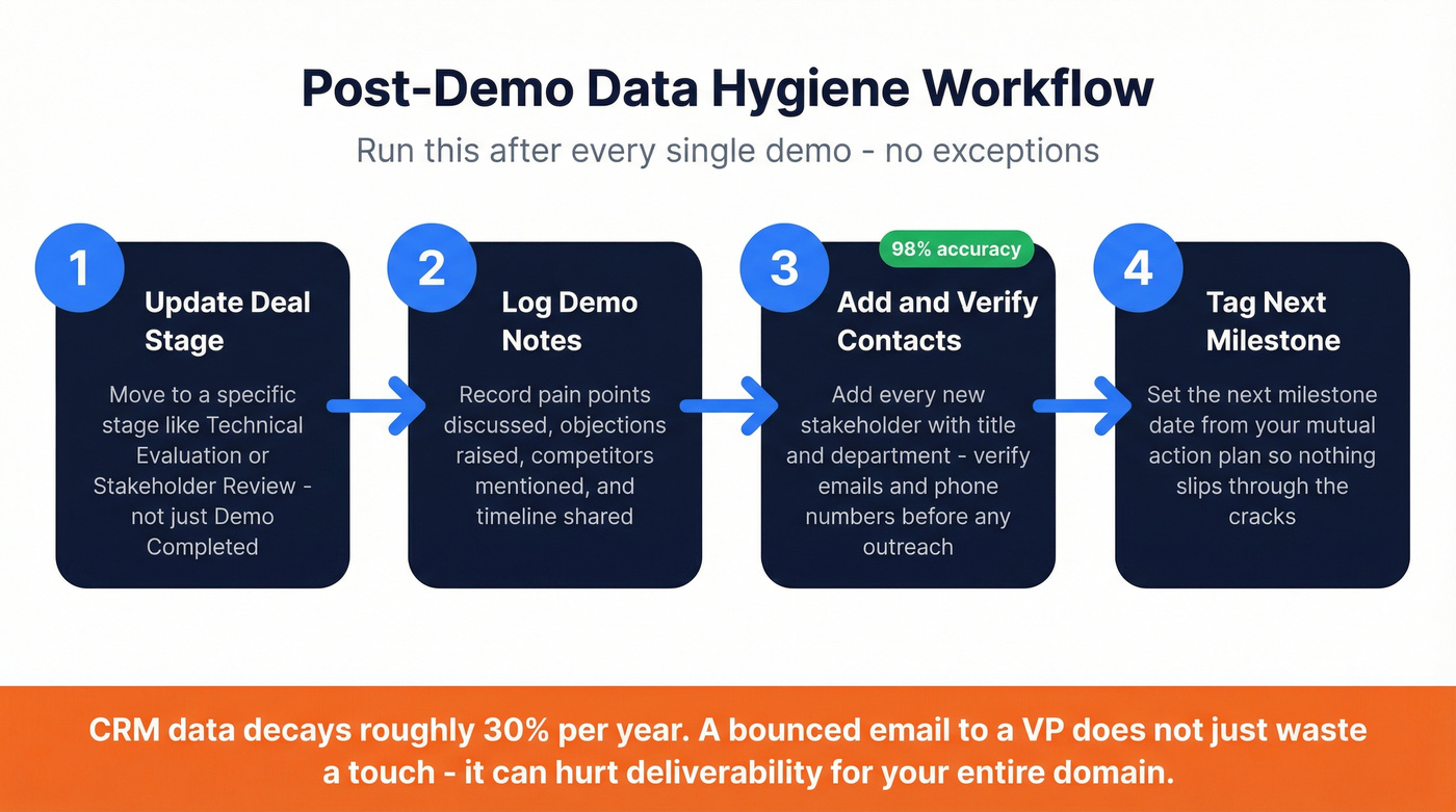 Post-demo data hygiene workflow in four steps