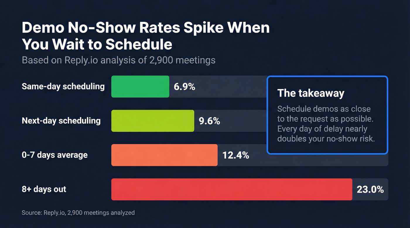 Demo no-show rates by scheduling delay bar chart