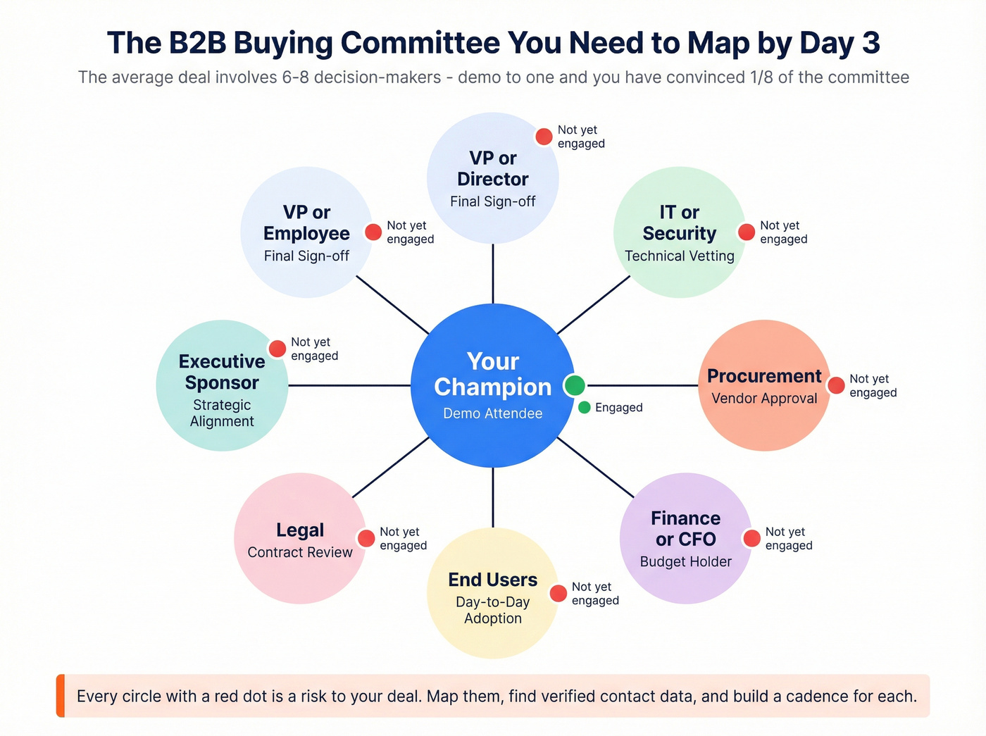 B2B buying committee stakeholder map with 6-8 roles