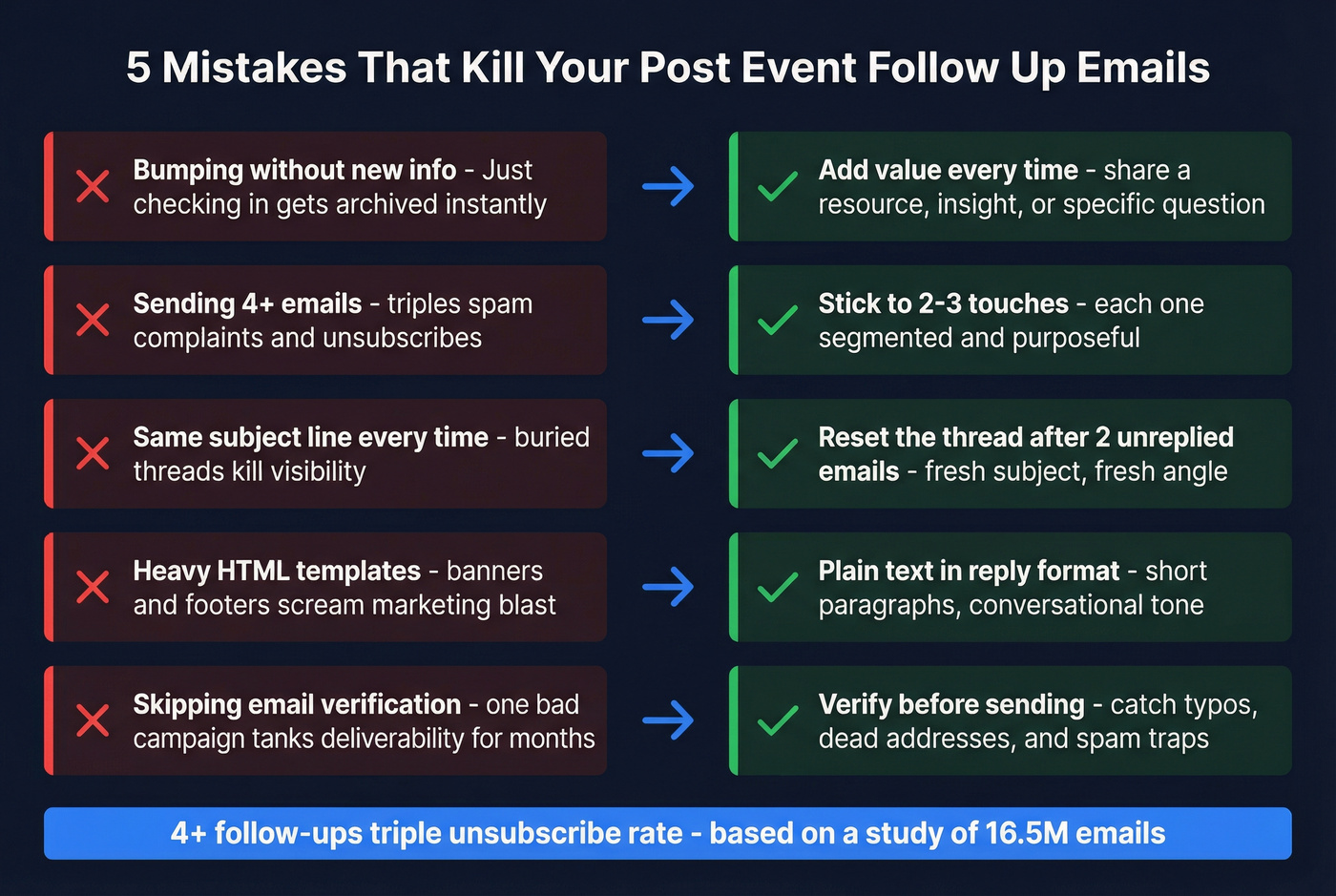 Five common post event follow up email mistakes with fixes