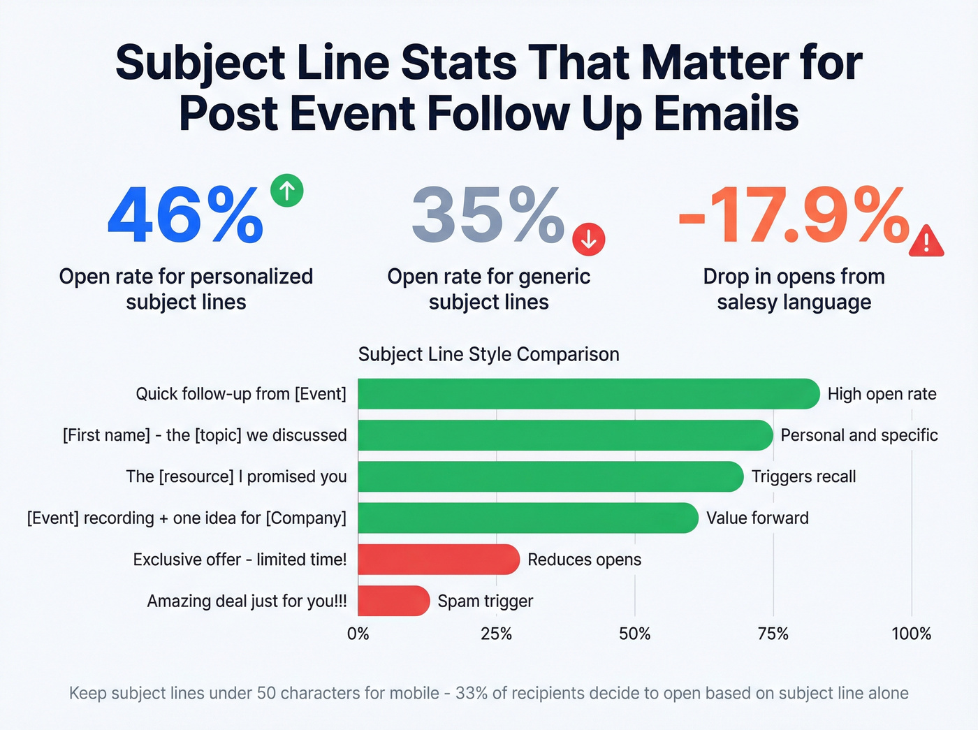Email subject line open rate statistics comparison chart