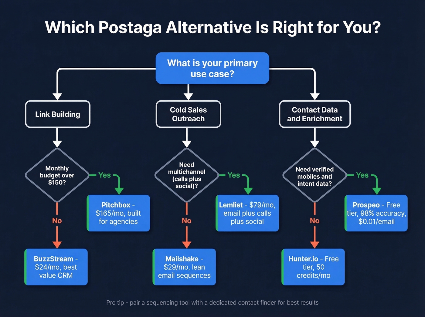 Decision flowchart for choosing the right Postaga alternative