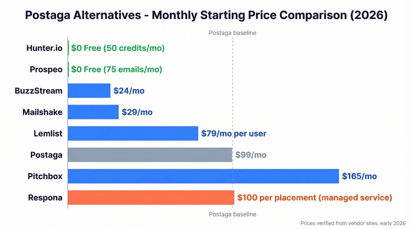 Visual pricing comparison of all Postaga alternatives