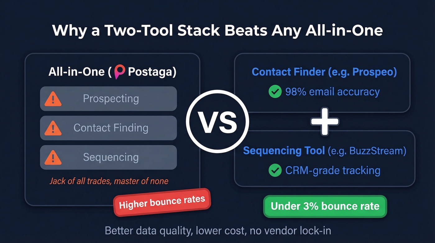 Two-tool stack vs all-in-one outreach approach diagram