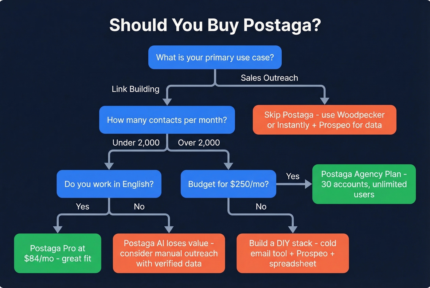 Decision flowchart for choosing Postaga or alternatives