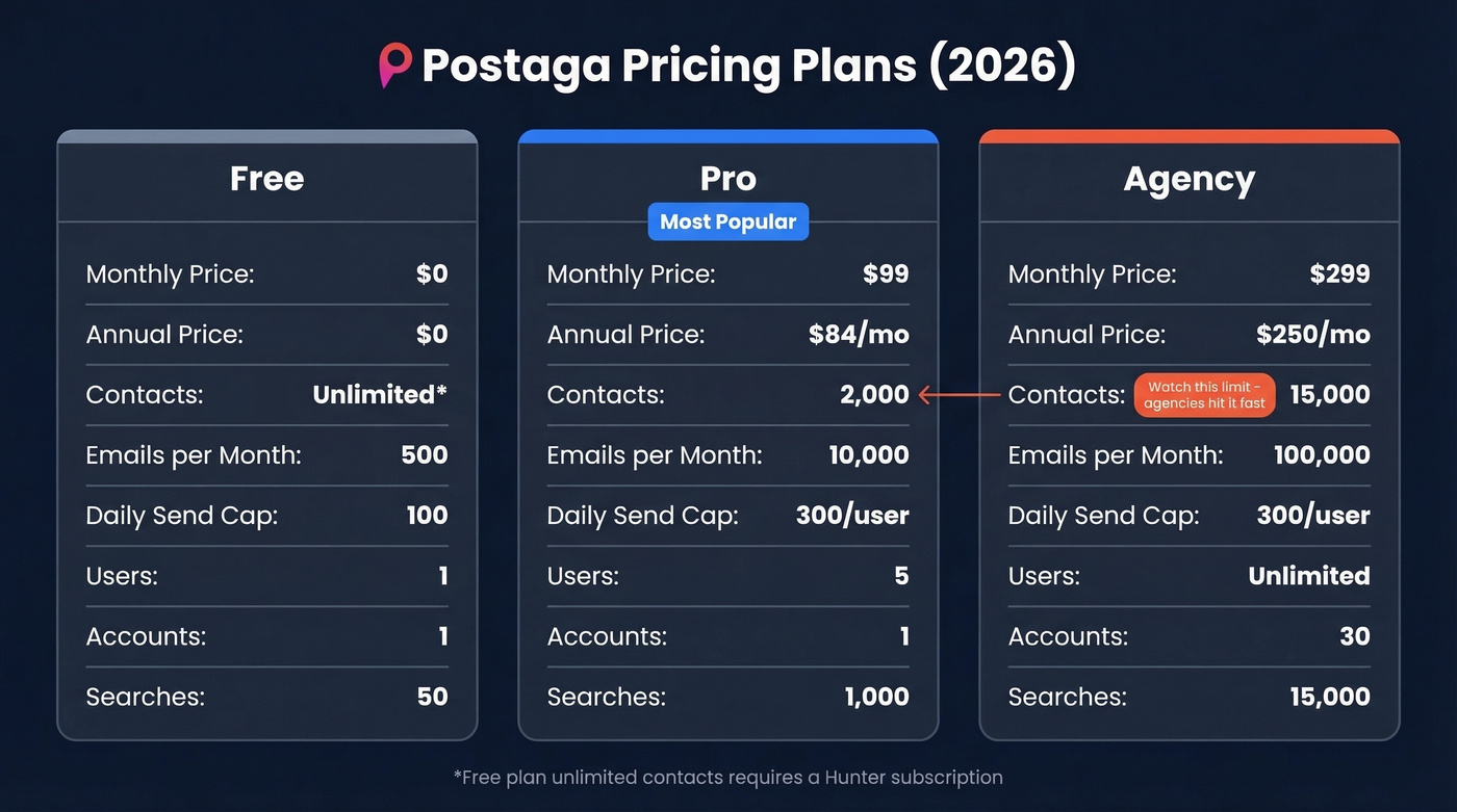 Postaga pricing tiers comparison with plan limits
