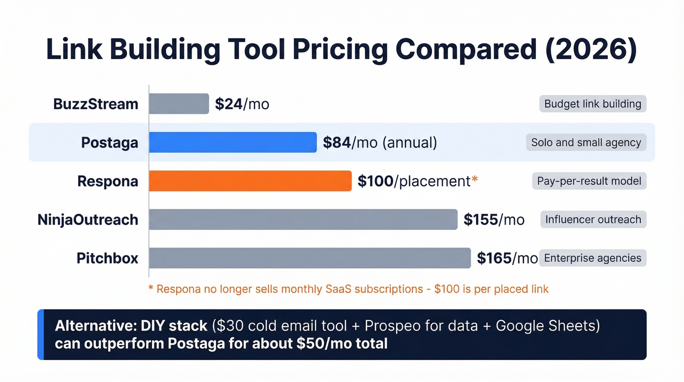 Postaga vs competitors pricing comparison chart