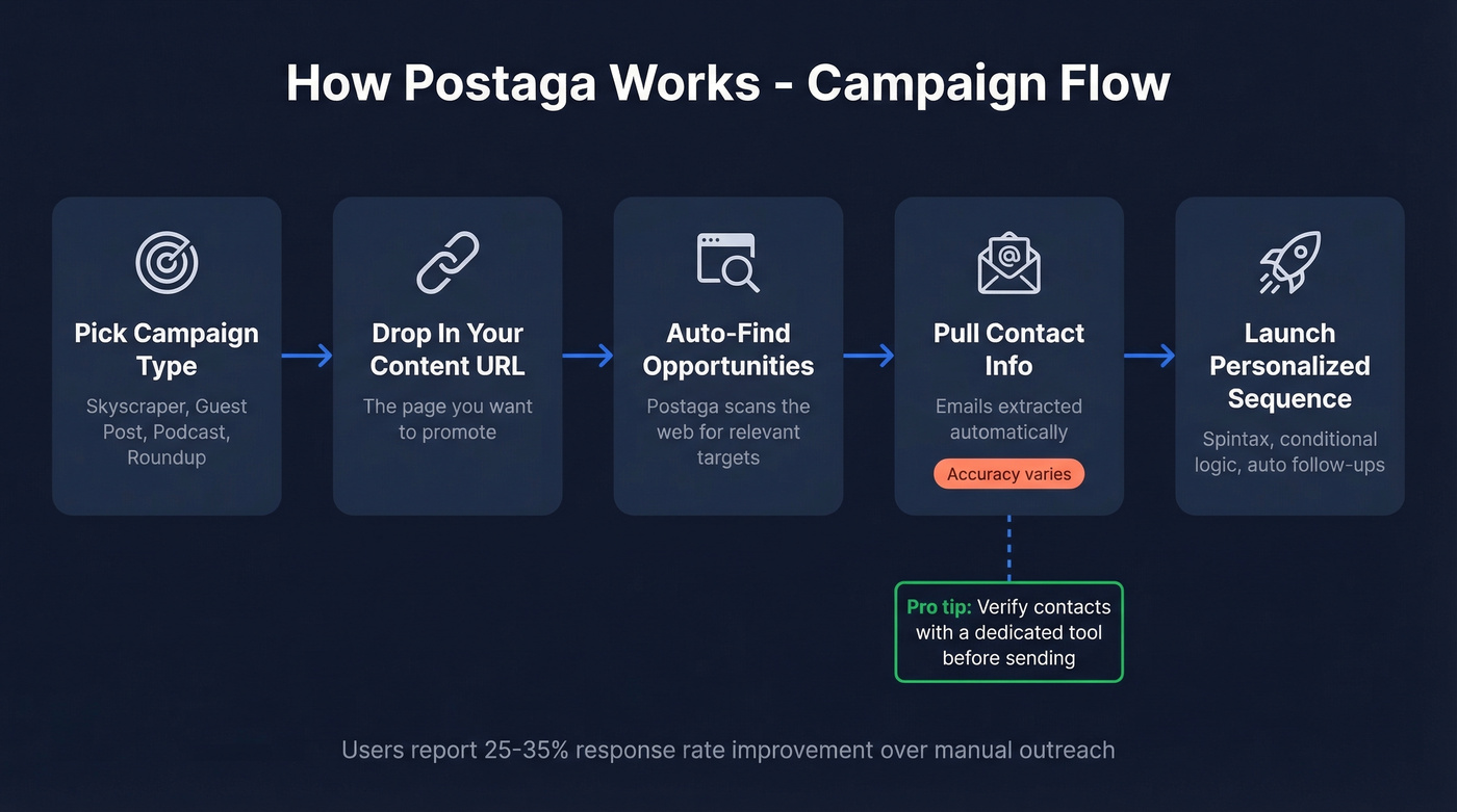 Postaga campaign workflow from goal to send