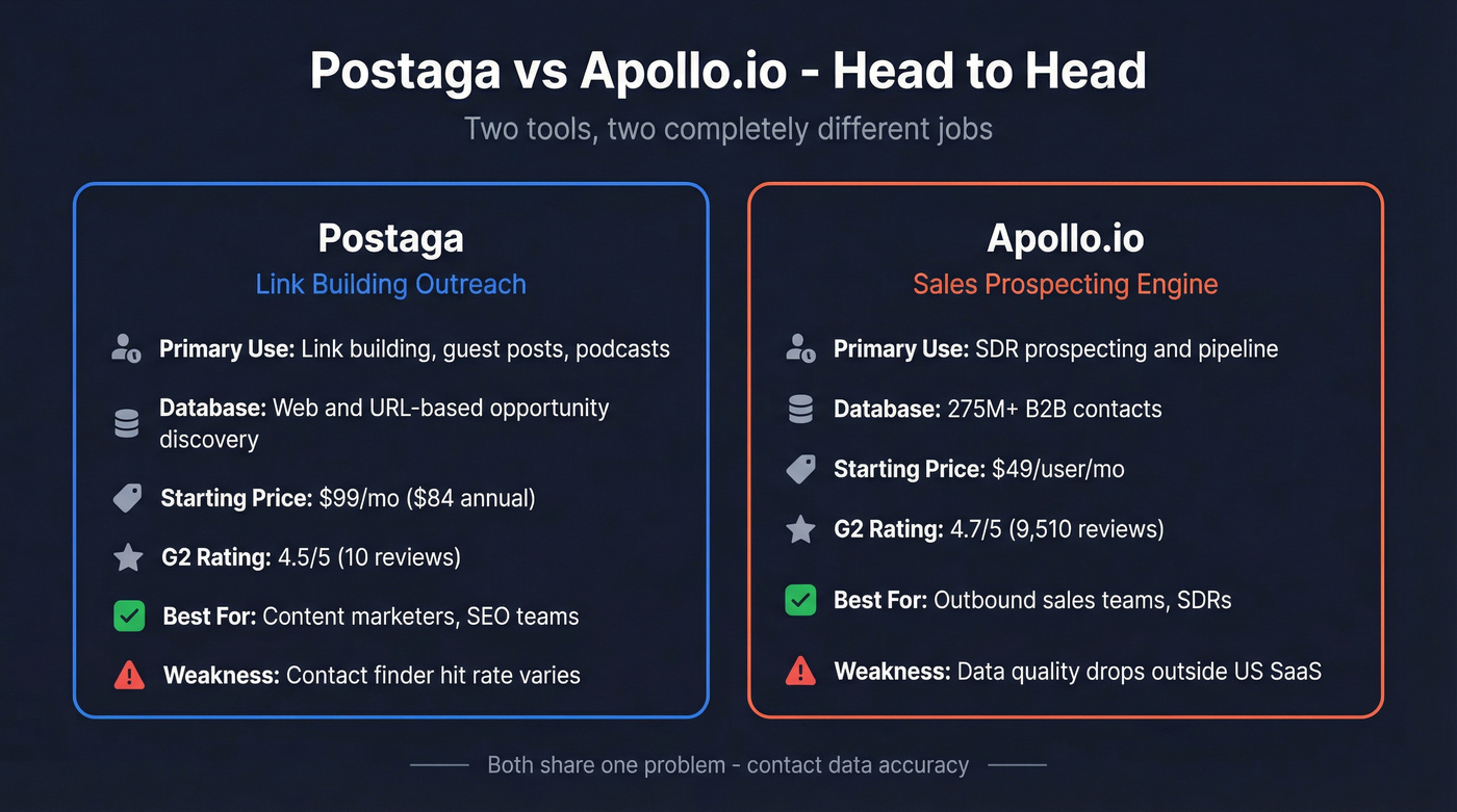 Postaga vs Apollo.io head-to-head feature comparison diagram