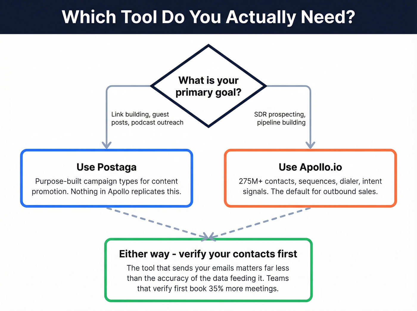 Decision tree for choosing Postaga, Apollo, or both