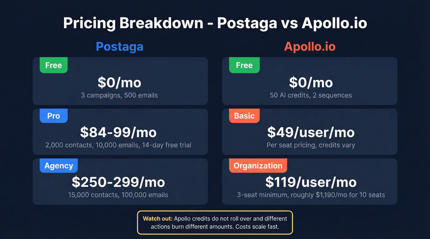 Postaga vs Apollo.io pricing tier breakdown visual