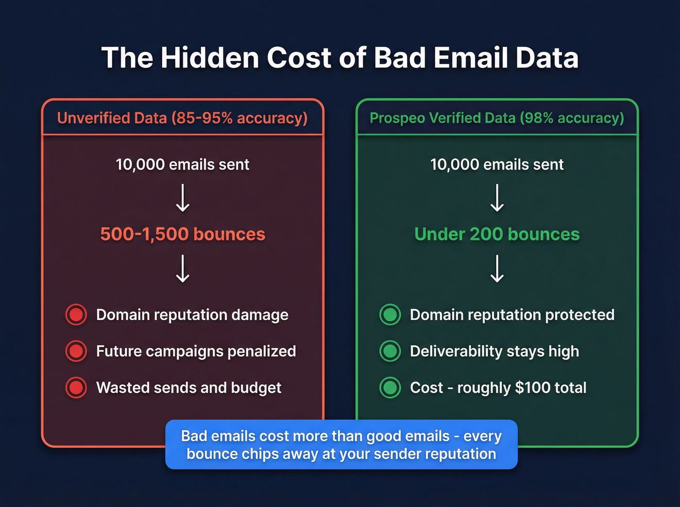 Cost of bad emails vs verified emails math breakdown