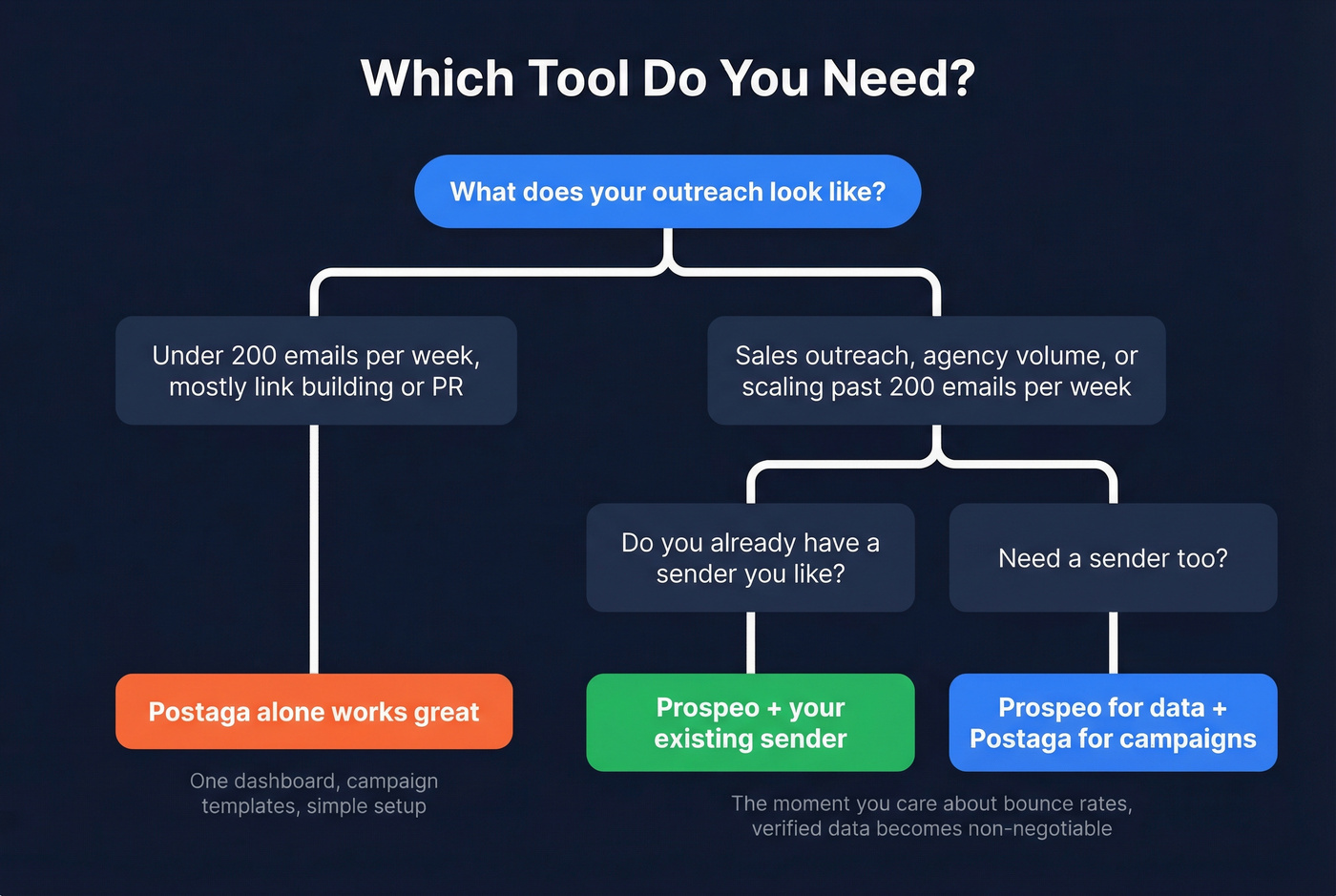 Decision tree for choosing Postaga vs Prospeo vs both