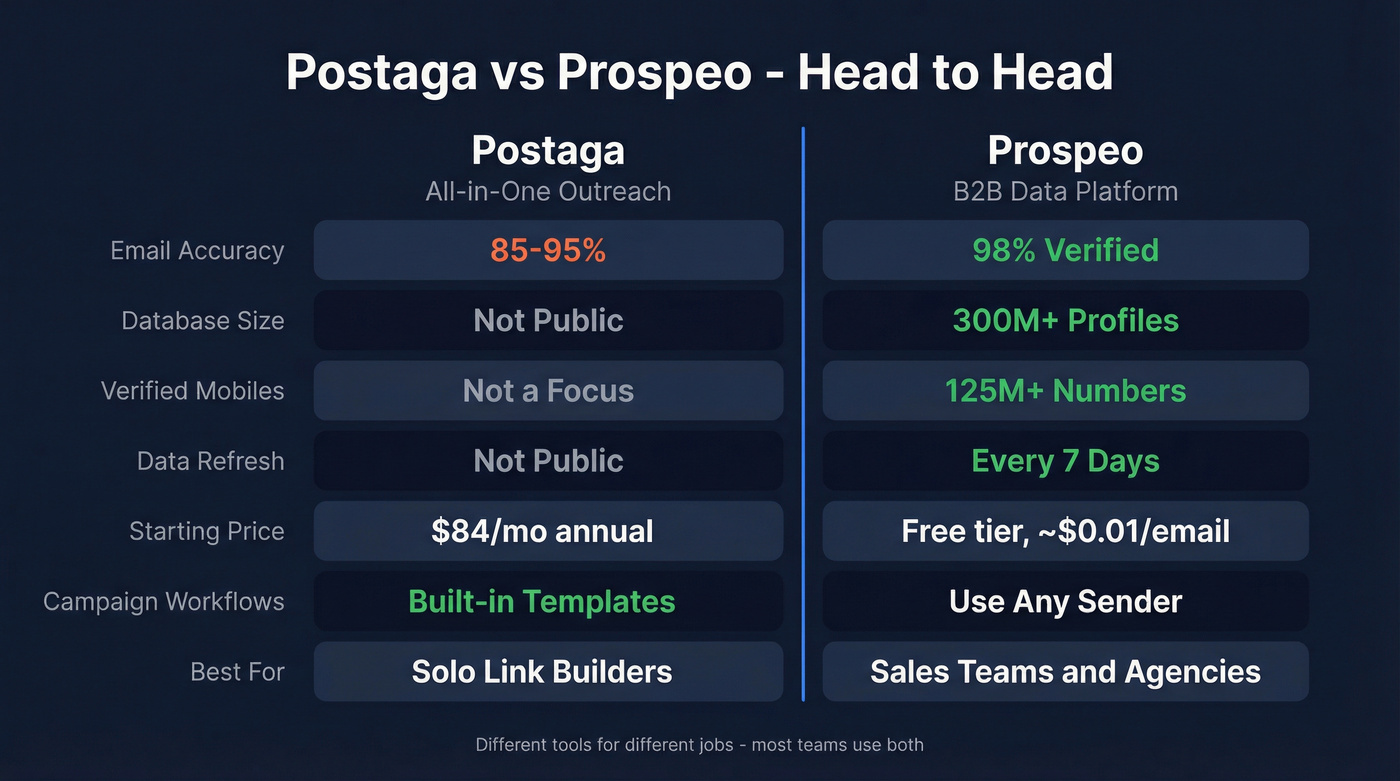 Postaga vs Prospeo head-to-head feature comparison diagram