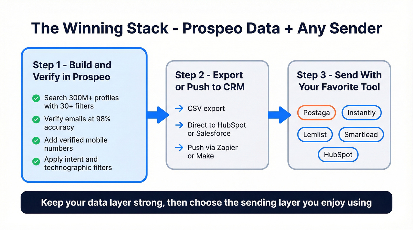Prospeo plus Postaga combined workflow diagram