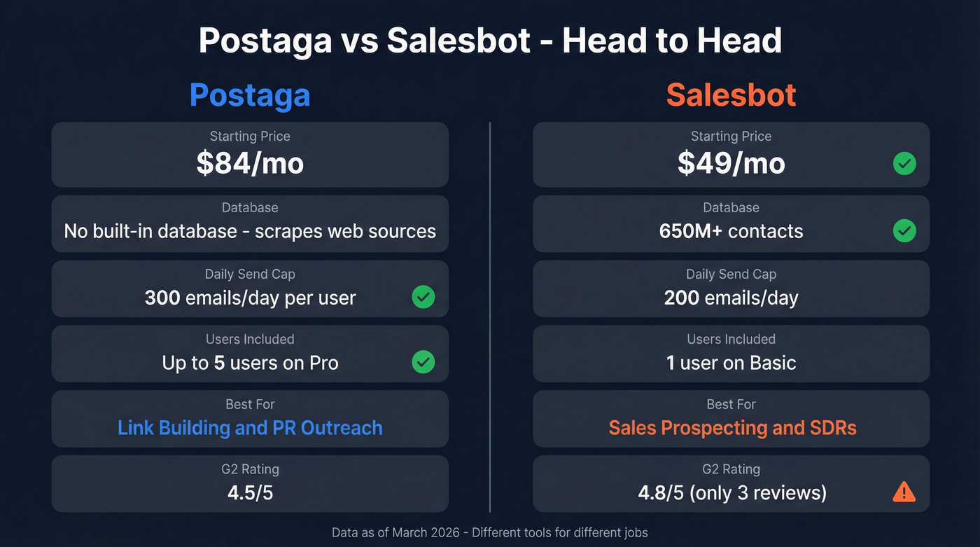 Postaga vs Salesbot head-to-head feature comparison diagram