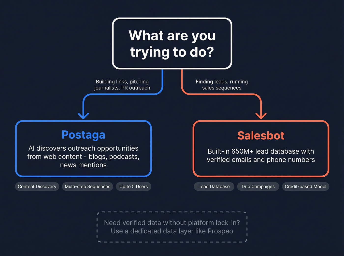 Decision flow showing use case fork between Postaga and Salesbot