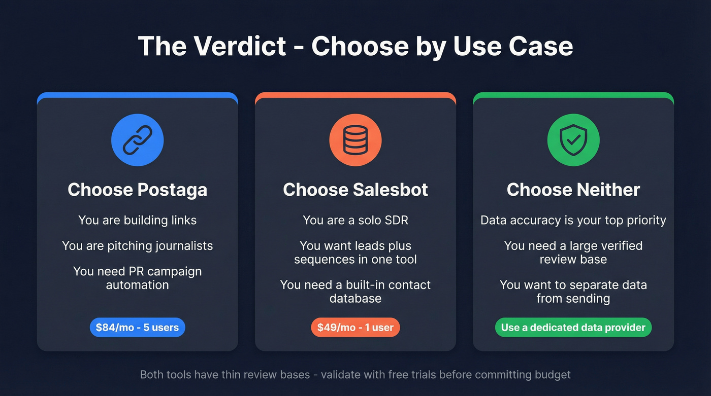 Three-option verdict card showing when to pick each tool or neither