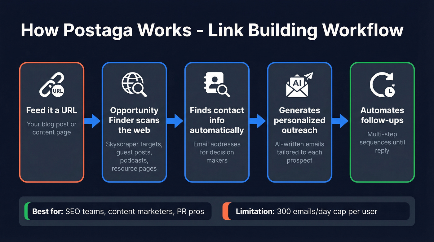 Postaga link building workflow from URL to outreach