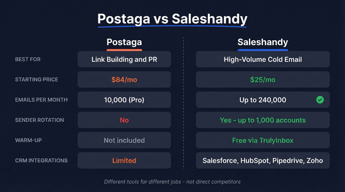 Postaga vs Saleshandy head-to-head feature comparison diagram
