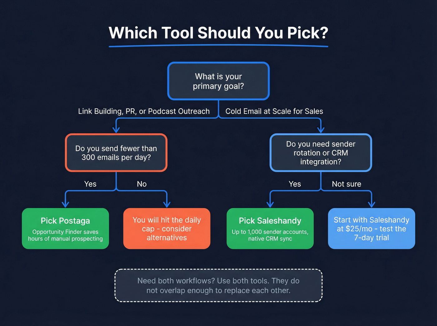 Decision tree for choosing Postaga or Saleshandy
