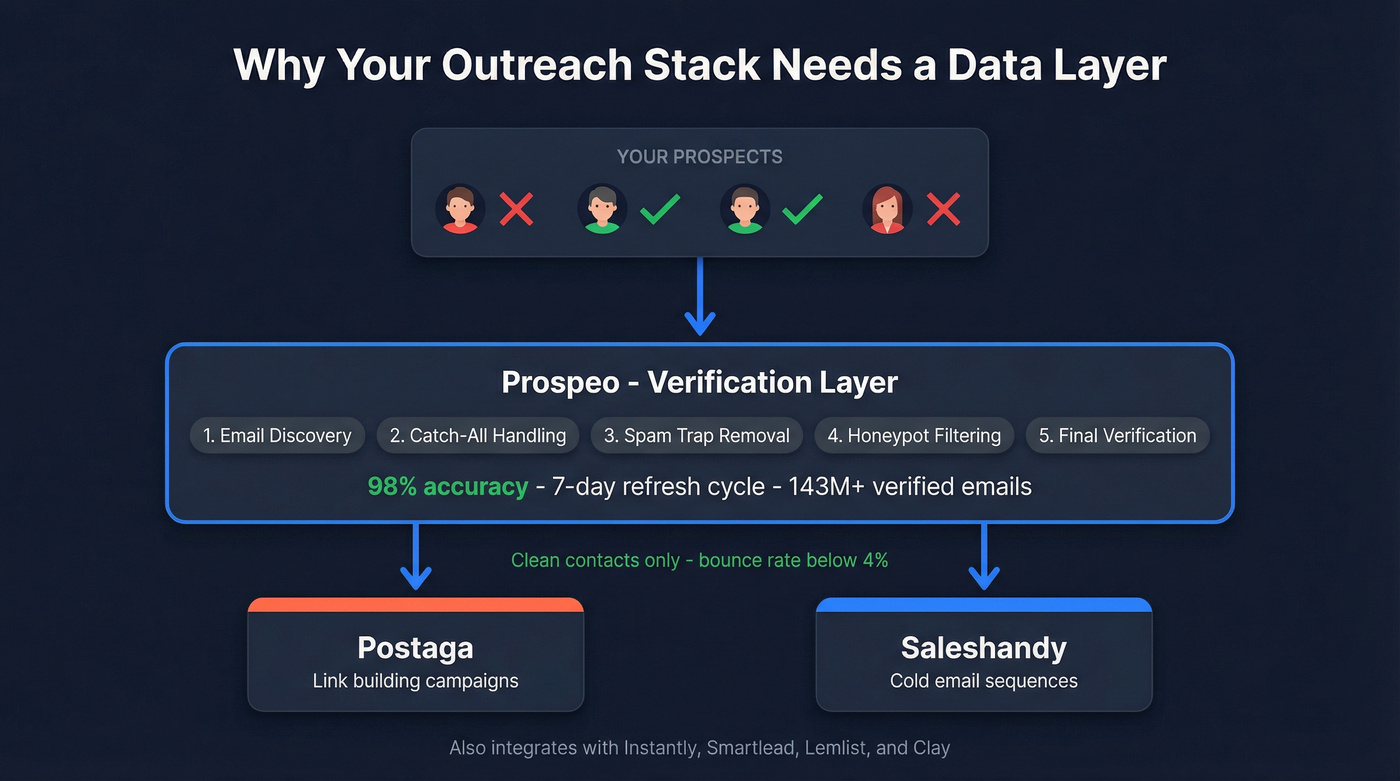 Data verification layer between Prospeo and outreach tools