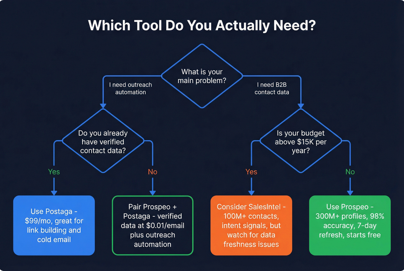 Decision flowchart for choosing Postaga, SalesIntel, or Prospeo