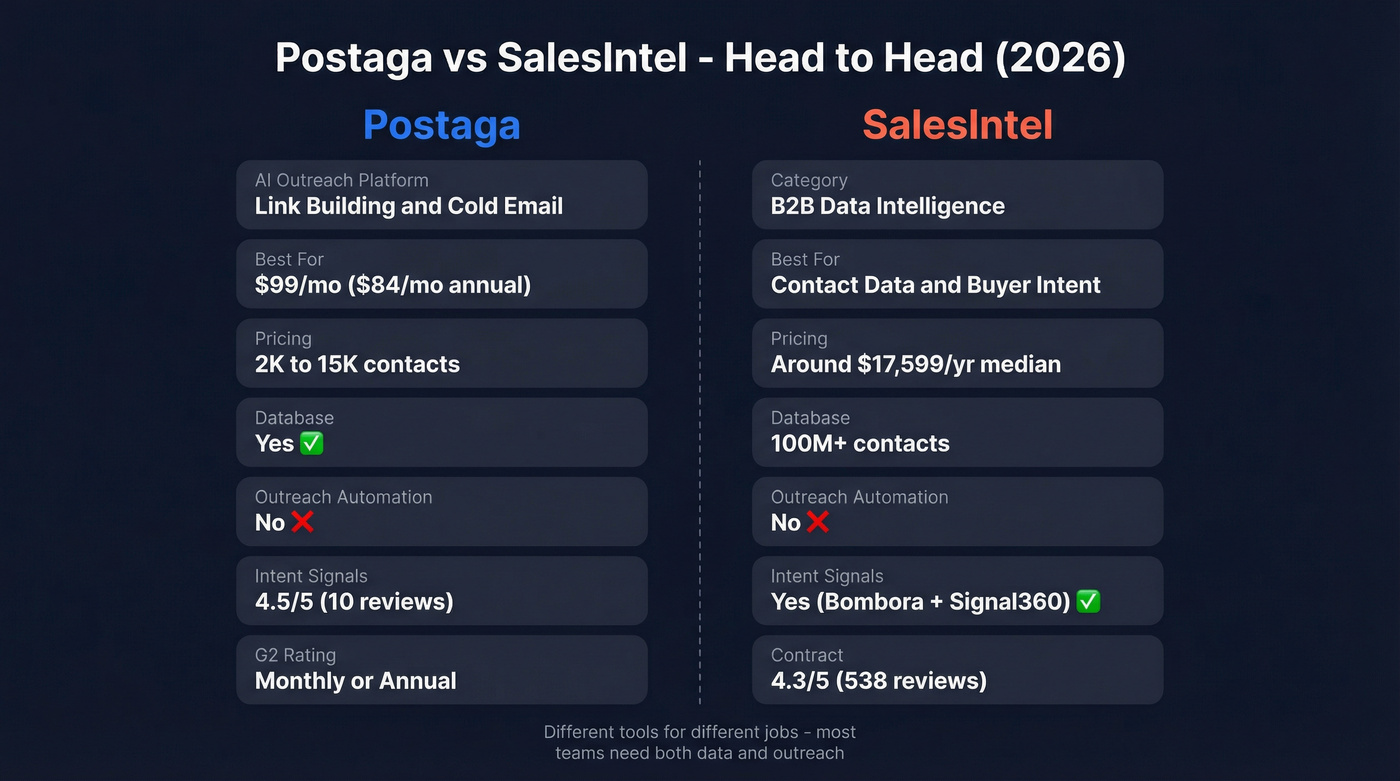 Postaga vs SalesIntel head-to-head feature comparison diagram