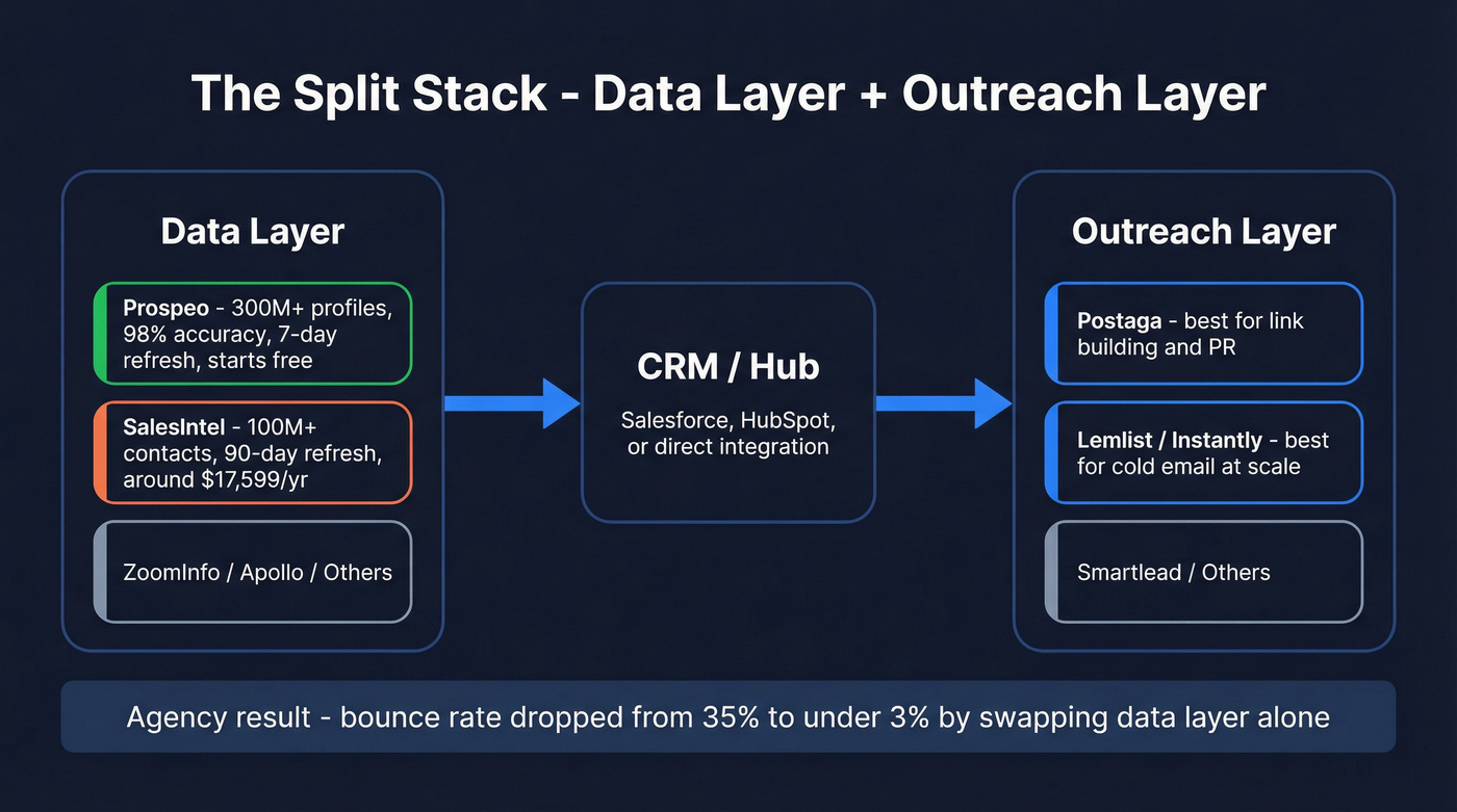Split stack architecture showing data layer plus outreach layer