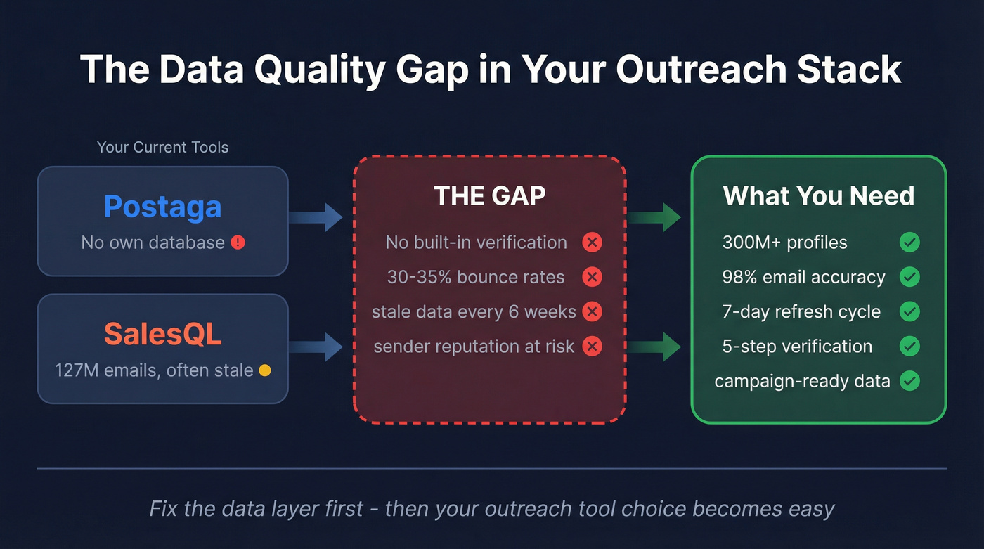 Visual showing the data quality gap in Postaga and SalesQL workflows