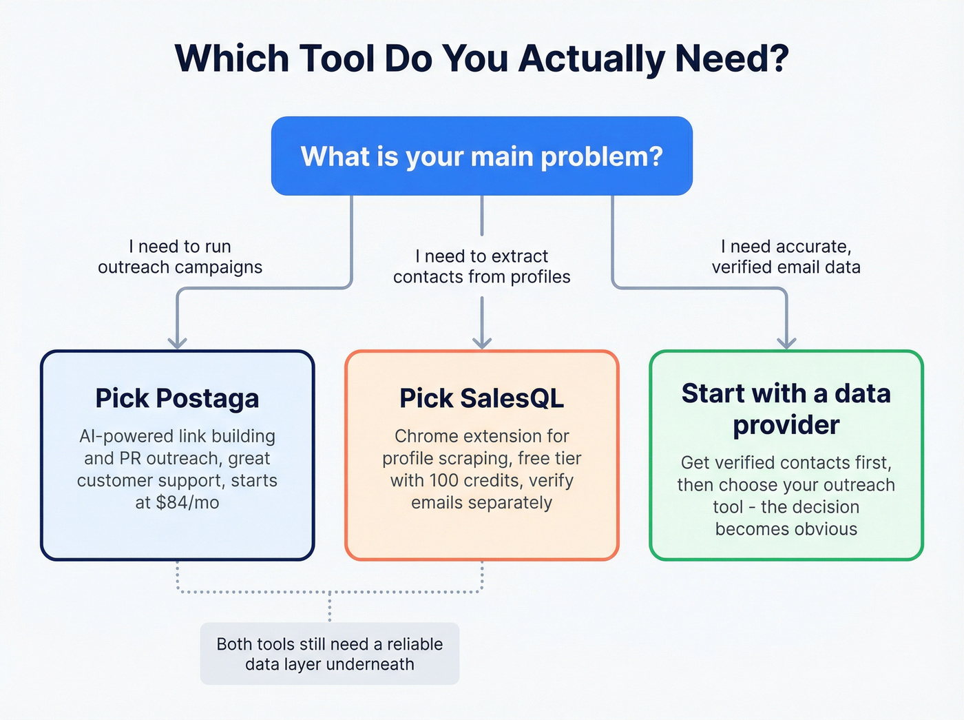Decision flowchart for choosing Postaga, SalesQL, or a data provider