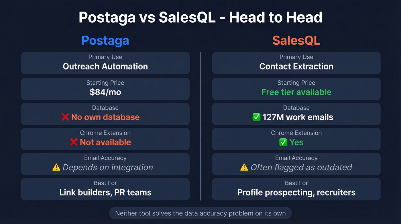 Postaga vs SalesQL head-to-head feature comparison diagram