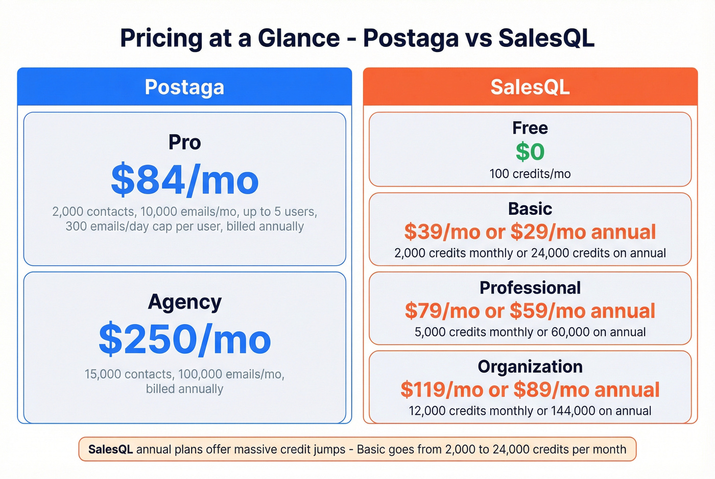 Postaga vs SalesQL pricing comparison visual