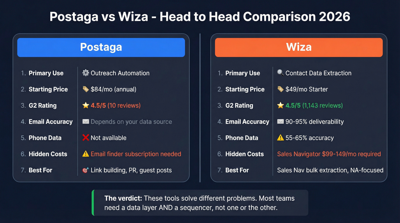 Postaga vs Wiza head-to-head feature and pricing comparison