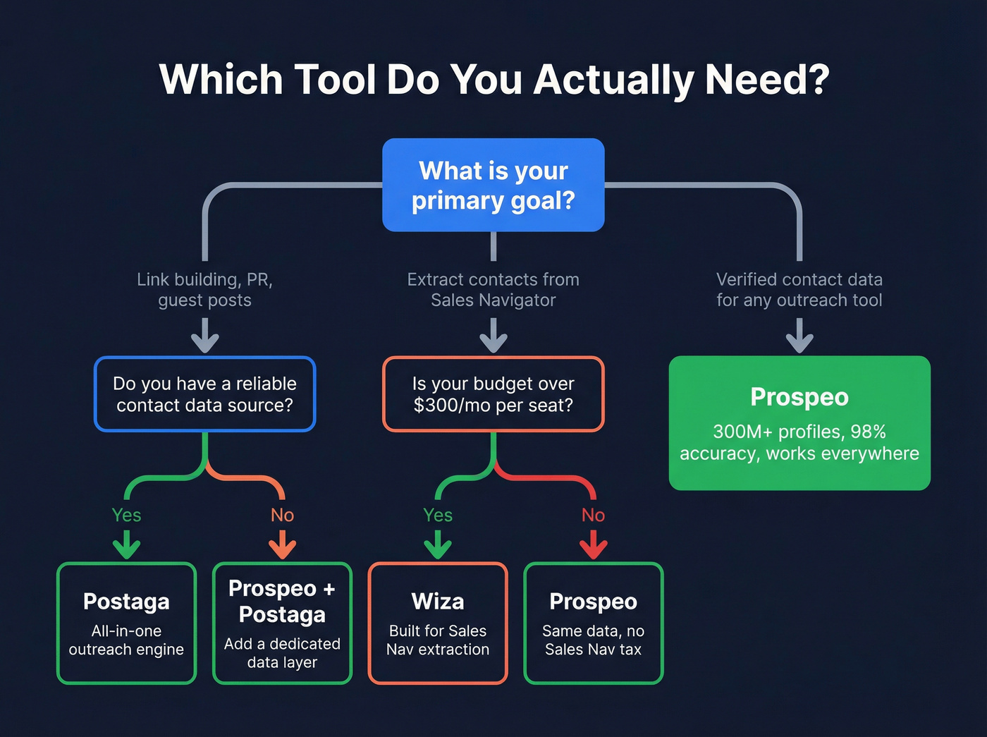 Decision flowchart for choosing Postaga, Wiza, or Prospeo