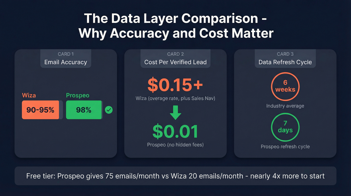 Prospeo vs Wiza data accuracy and cost comparison stats