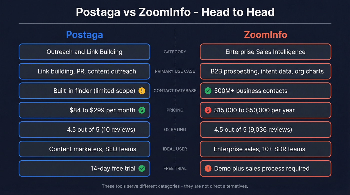 Postaga vs ZoomInfo head-to-head feature comparison diagram